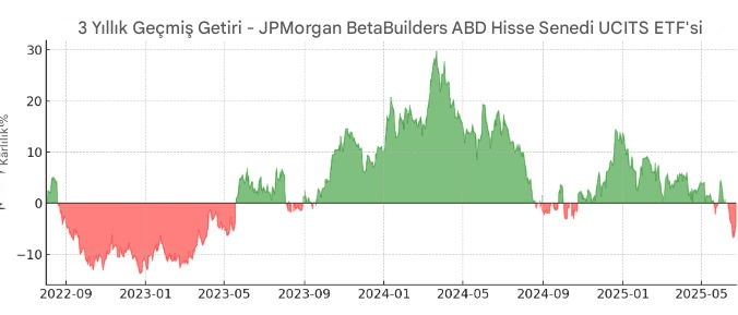 JPMorgan BetaBuilders US Equity UCITS ETF 3 yıllık performans
