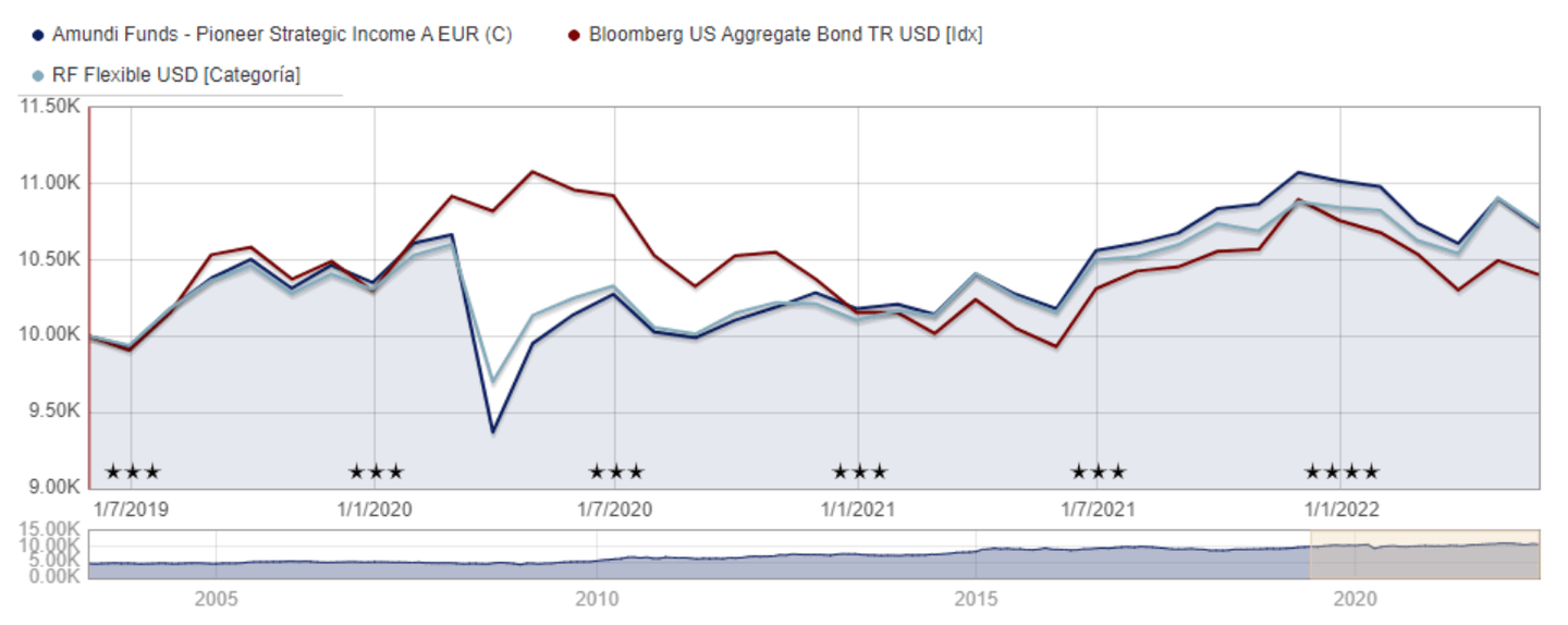 Pioneer Strategic Income A