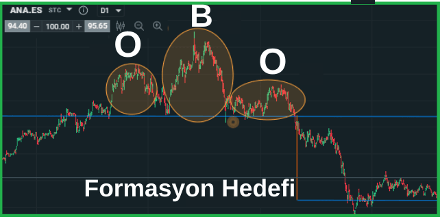 Omuz baş omuz formasyounu