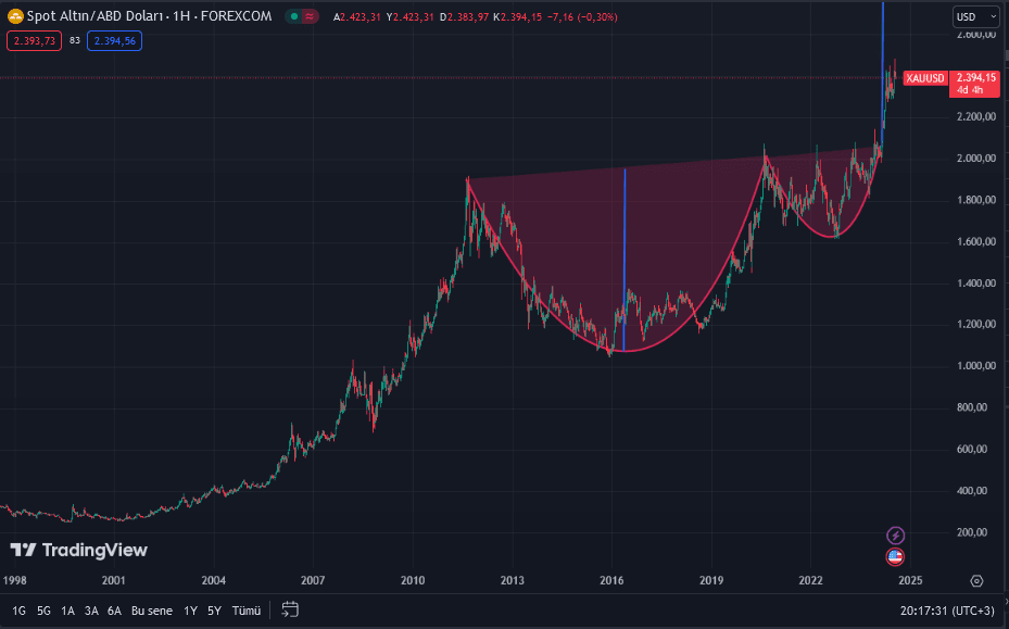 XAU/USD son 26 yıllık fiyat seyri ve fincan kulp formasyon oluşumu