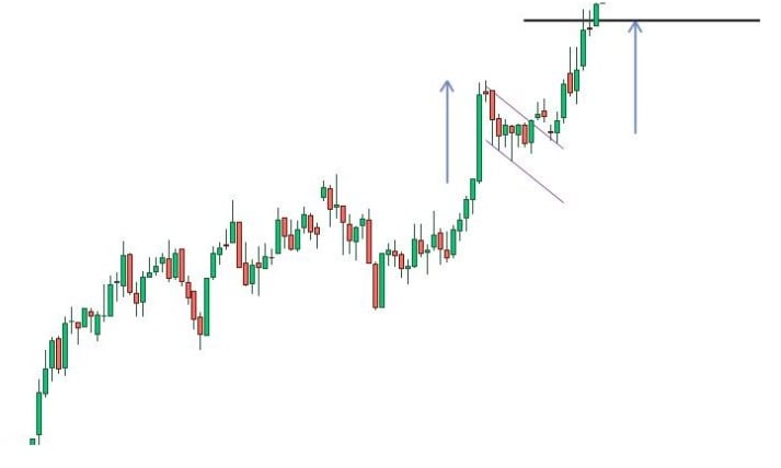 take profit bayrak formasyonu