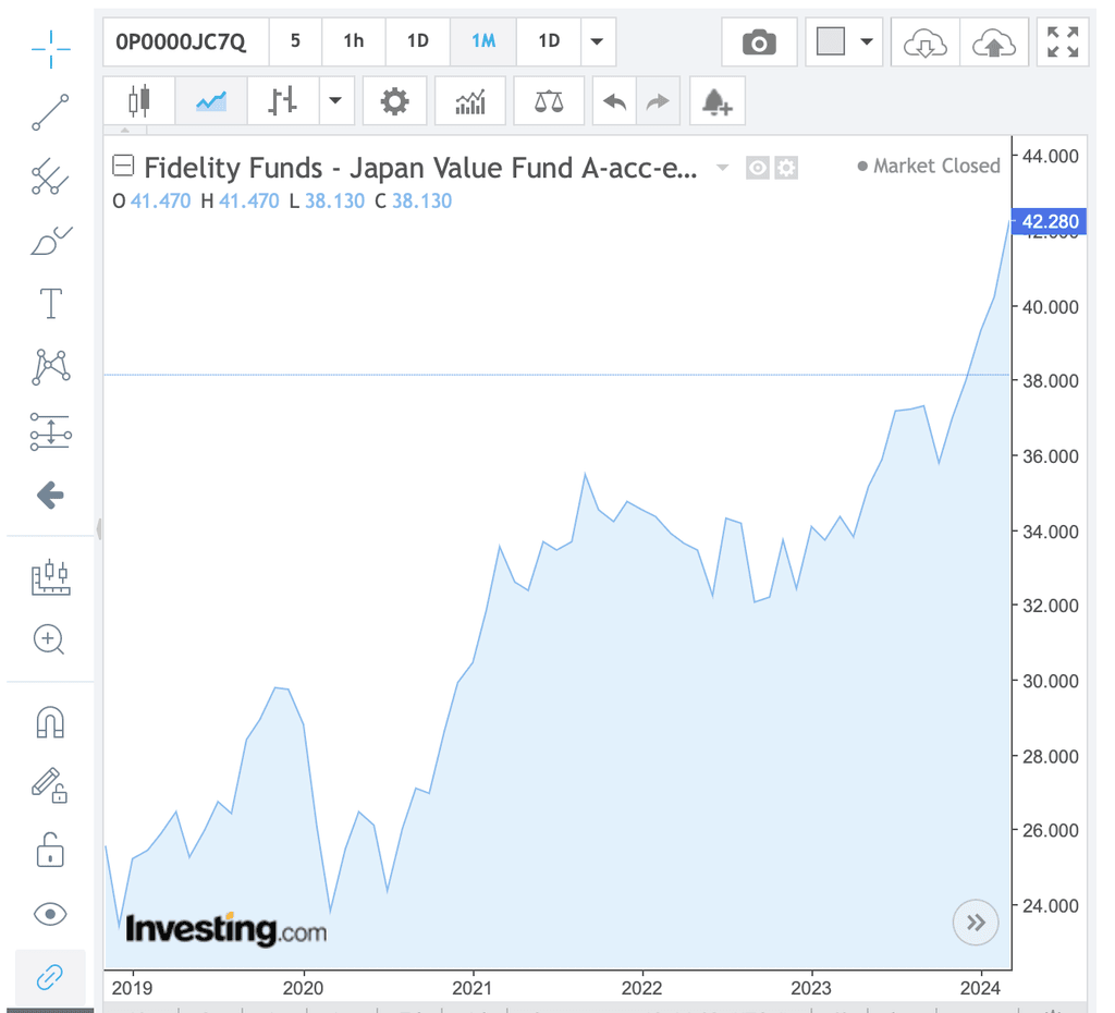 Fidelity Funds - Japan Value Fund A-Acc-EUR tarihsel performans