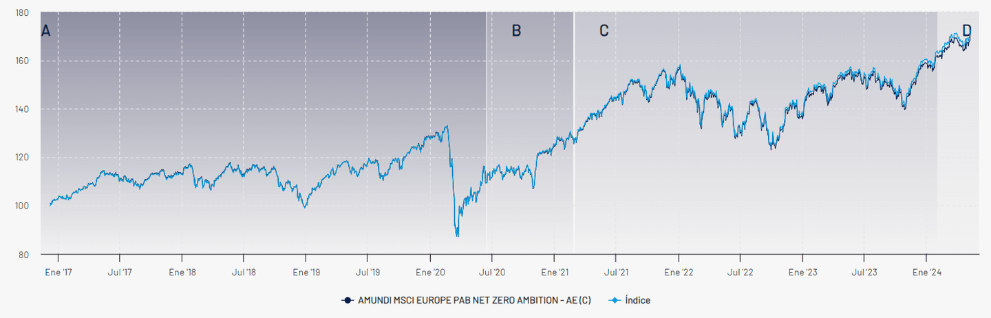AMUNDI MSCI EUROPE PAB NET ZERO AMBITION

