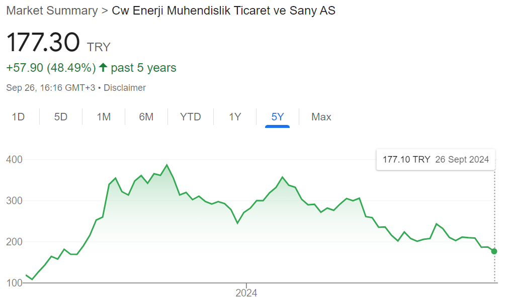 CW Enerji (CWENE) grafik