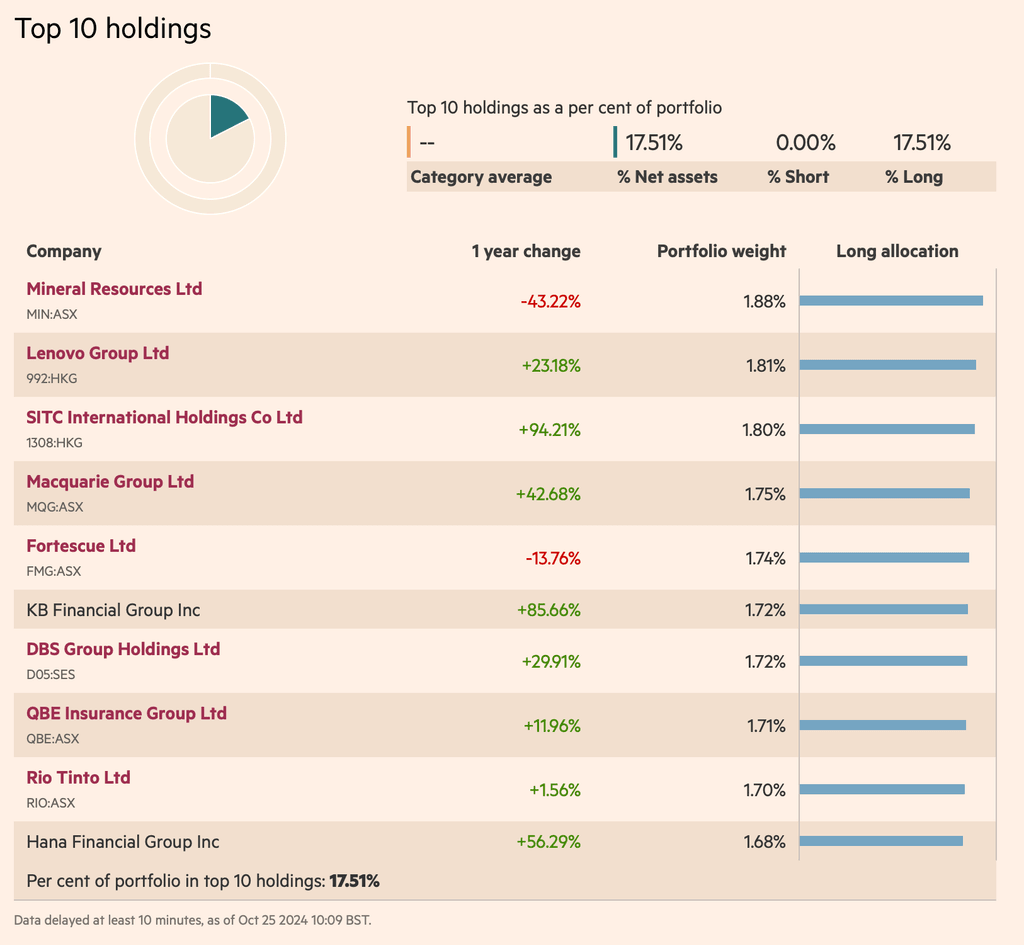 L&G Quality Equity Dividends ESG Exclusions Asia Pacific ex-Japan UCITS ETF (LGGA) ilk 10 pozisyon
