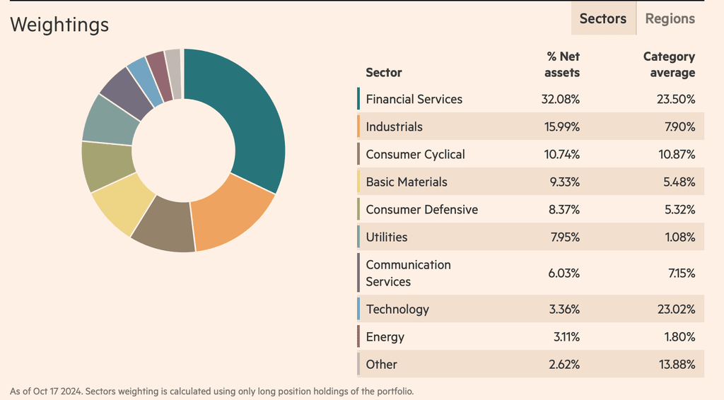 L&G Quality Equity Dividends ESG Exclusions Asia Pacific ex-Japan UCITS ETF (LGGA) sektörel ağırlıkları
