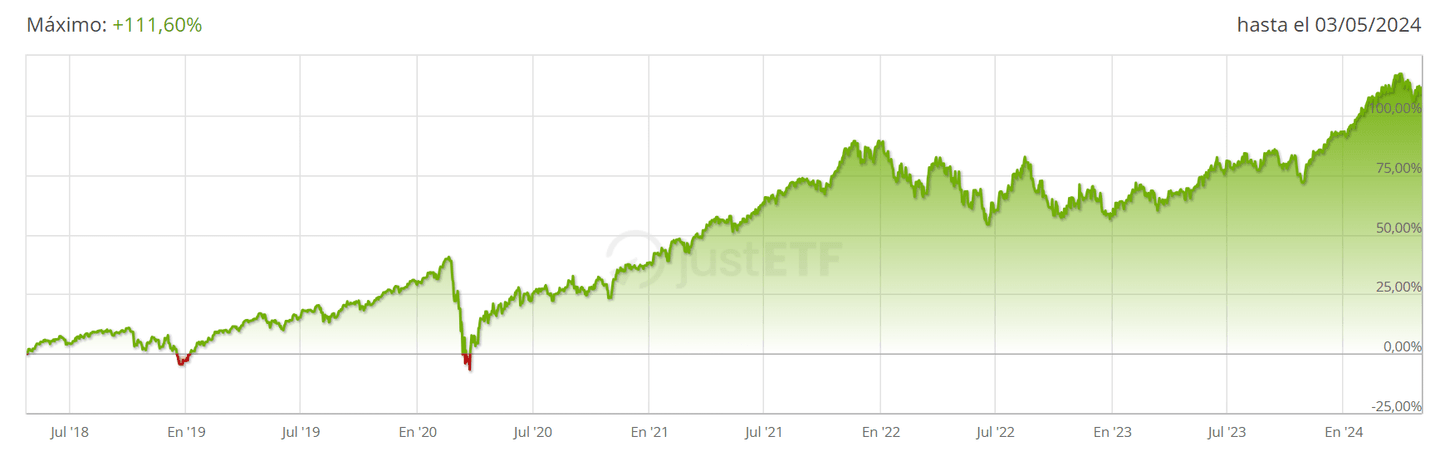 Xtrackers MSCI World ESG UCITS ETF