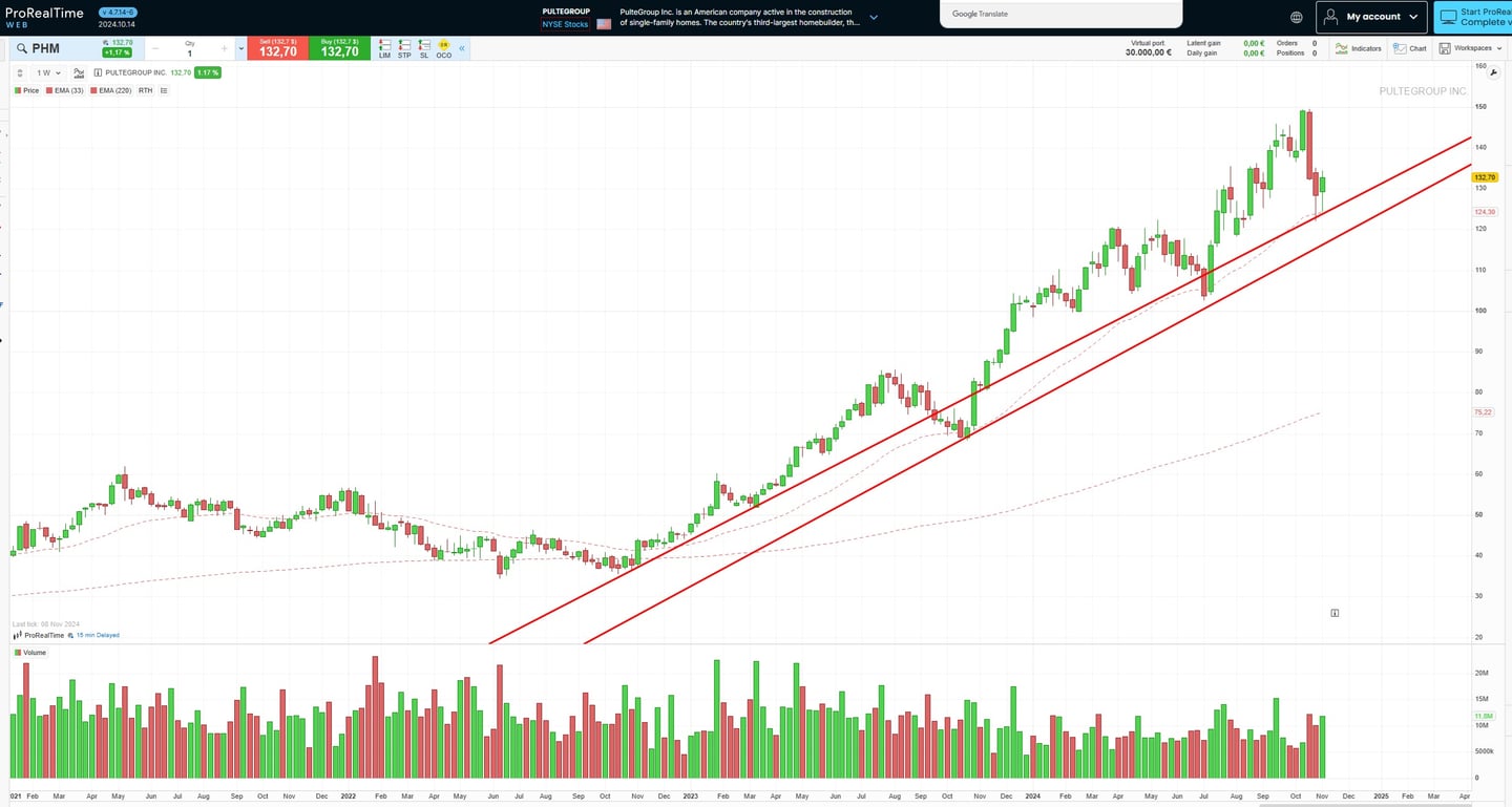 Pulte Group (PHM) grafik