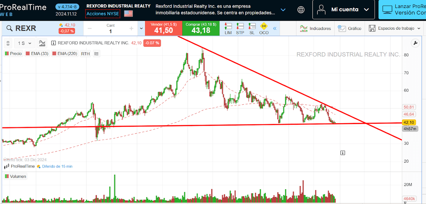 Rexford Industrial REIT (REXR) grafik
