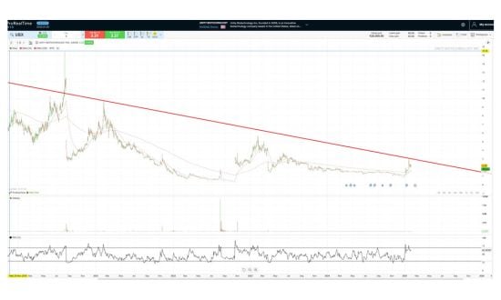 Unity Biotech (UBX) fiyatı ve teklifi
