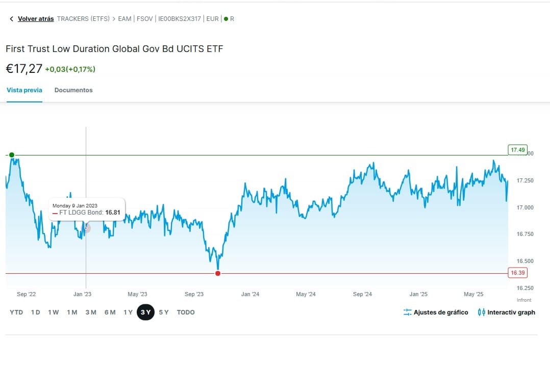 First Trust Düşük Vadeli Küresel Devlet Tahvili UCITS ETF EUR Hedged Performansı 