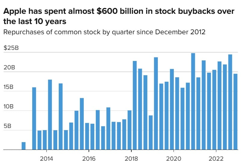 Apple Hisse geri alımı (buyback)