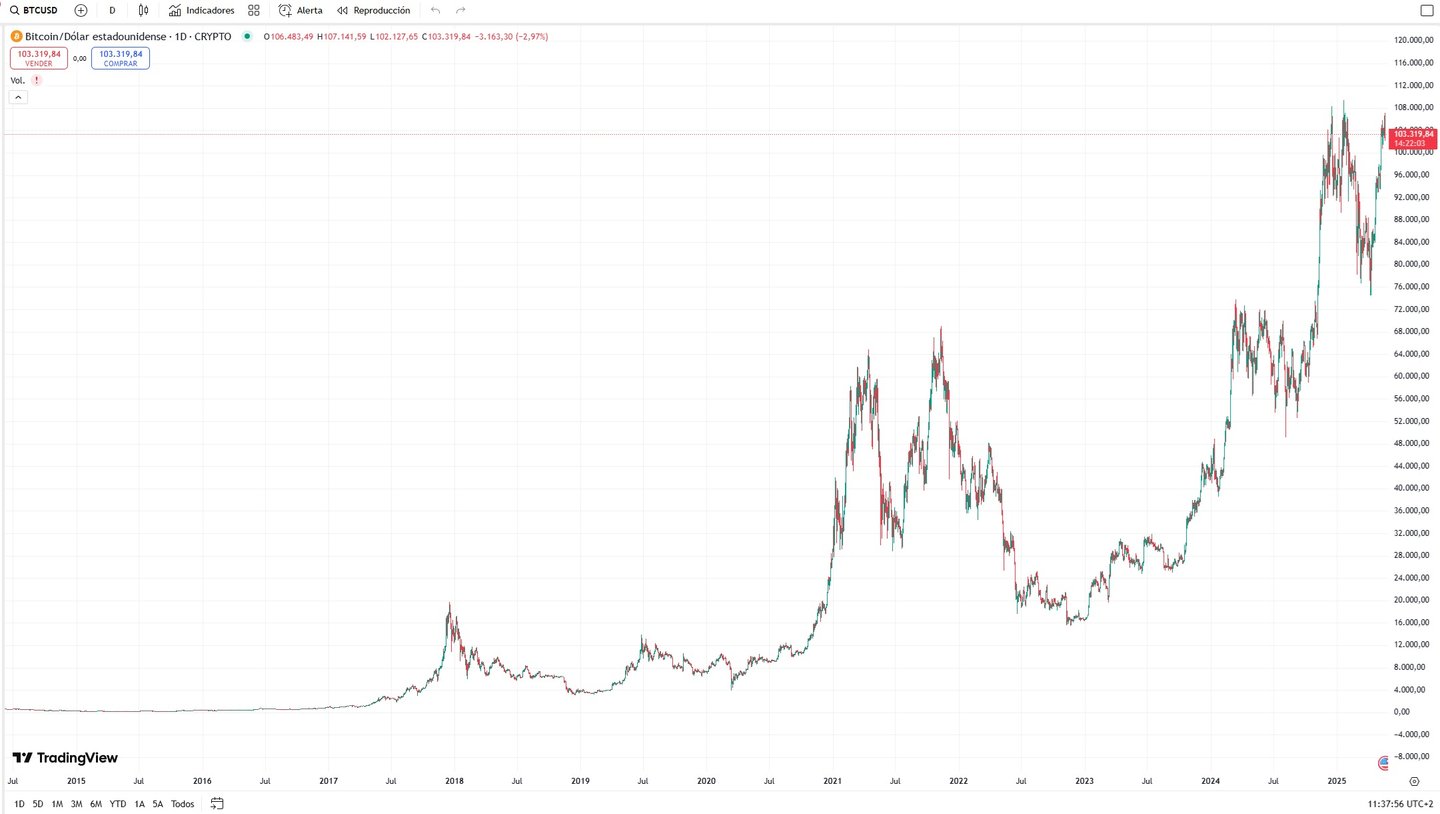Bitcoin tarihsel grafiği