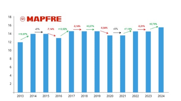 Tarihsel olarak, Mapfre'nin temettüleri 