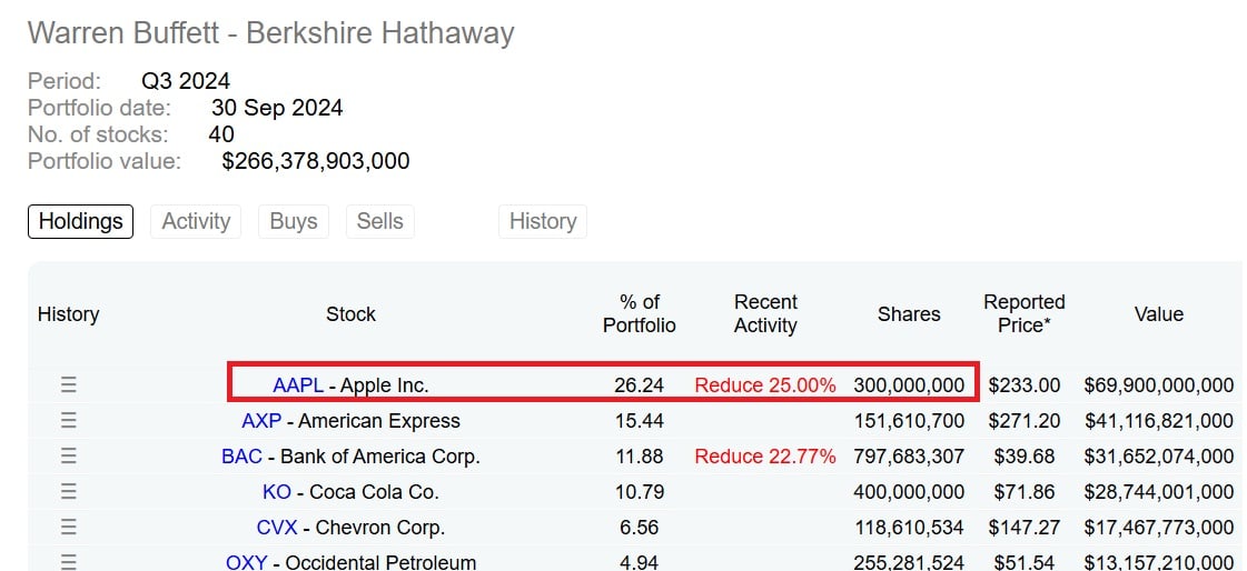 Warren Buffet'ın Portföyü Apple