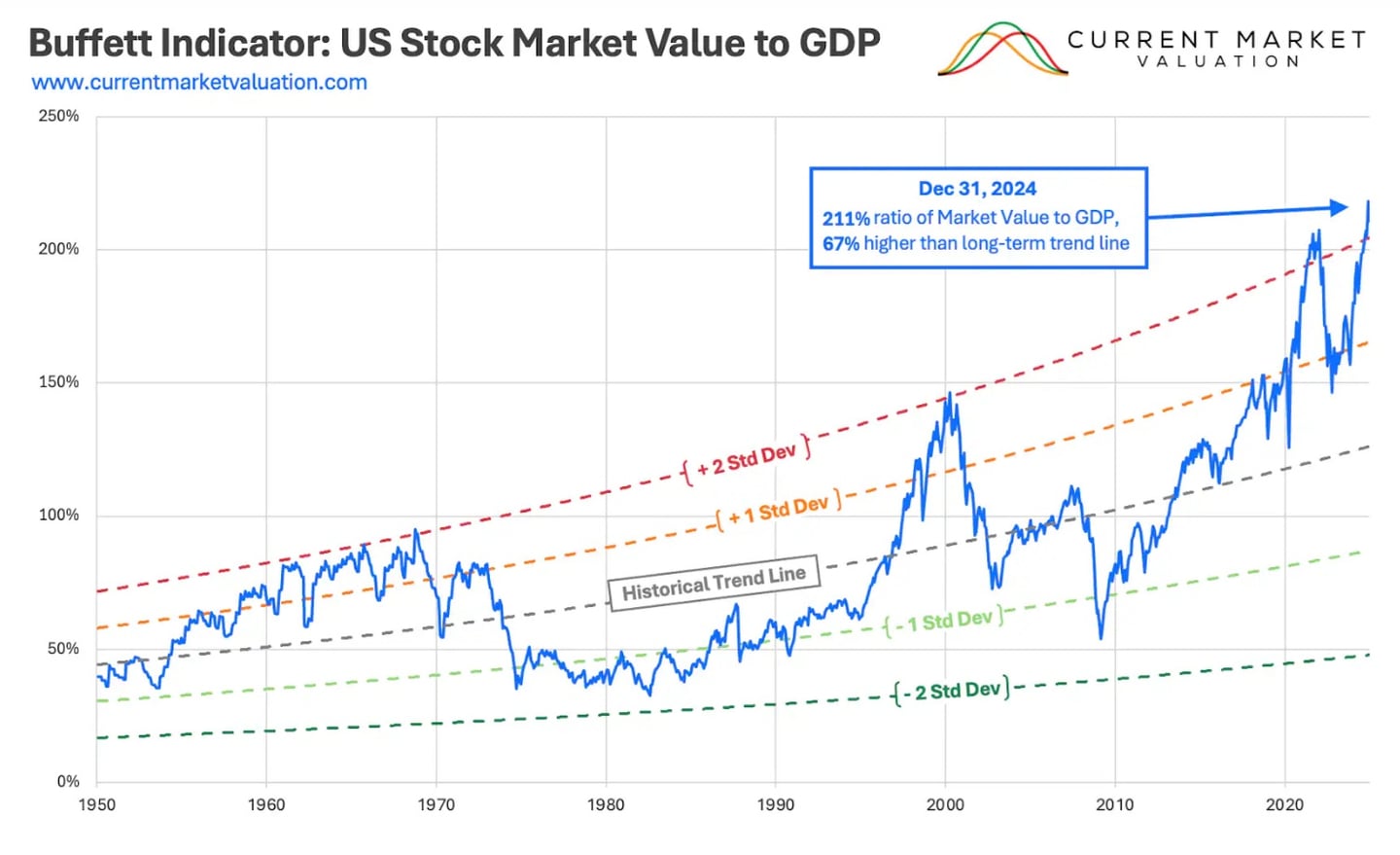 Buffett endeksi nedir?
