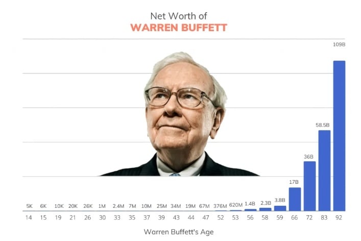 Warren Buffett'ın zenginlik felsefesi nedir?
