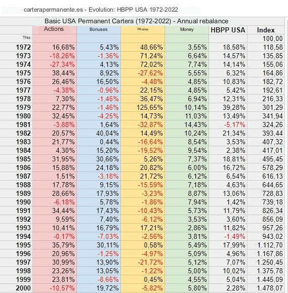 harry browne portföy karlılık