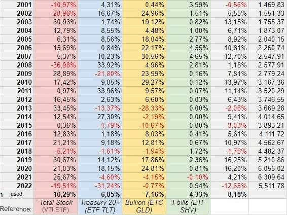 harry browne portföy karlılık