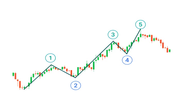 Dürtüsel nitelikteki 5 Elliott Dalgası