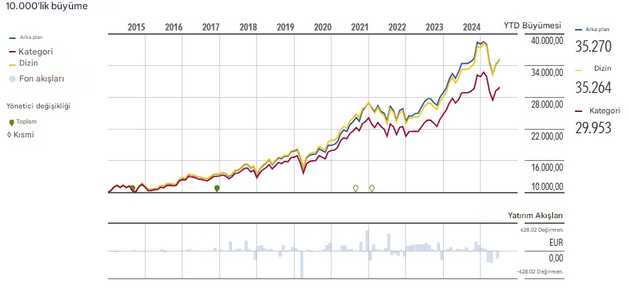 Amundi Index MSCI North America - AE (C) performans
