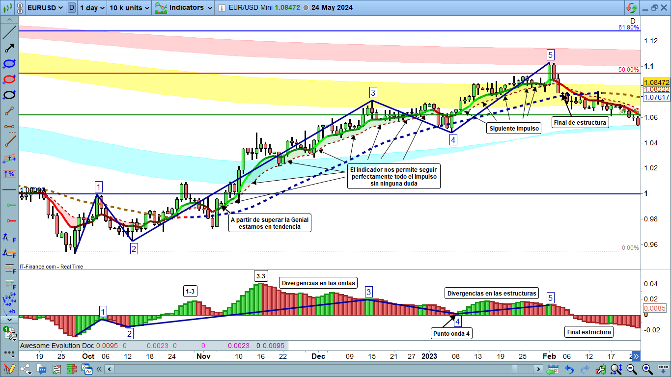 Elliott Dalgalarına Uygulanan Domenèc Tüneli