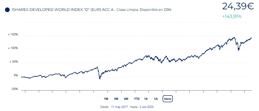 iShares Developed World Index Fund D Acc