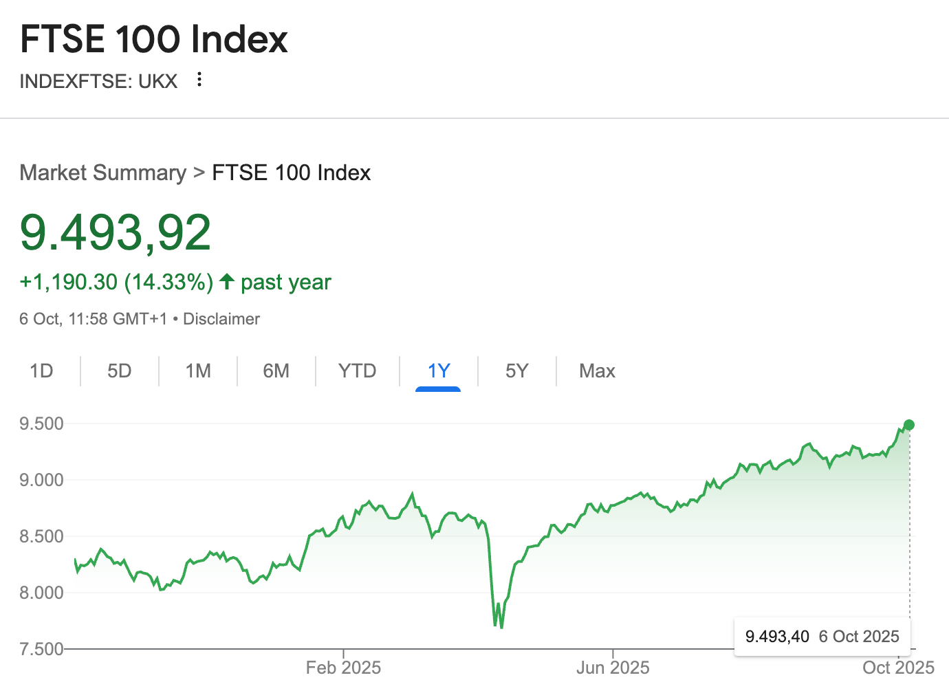 FTSE100 Index grafik