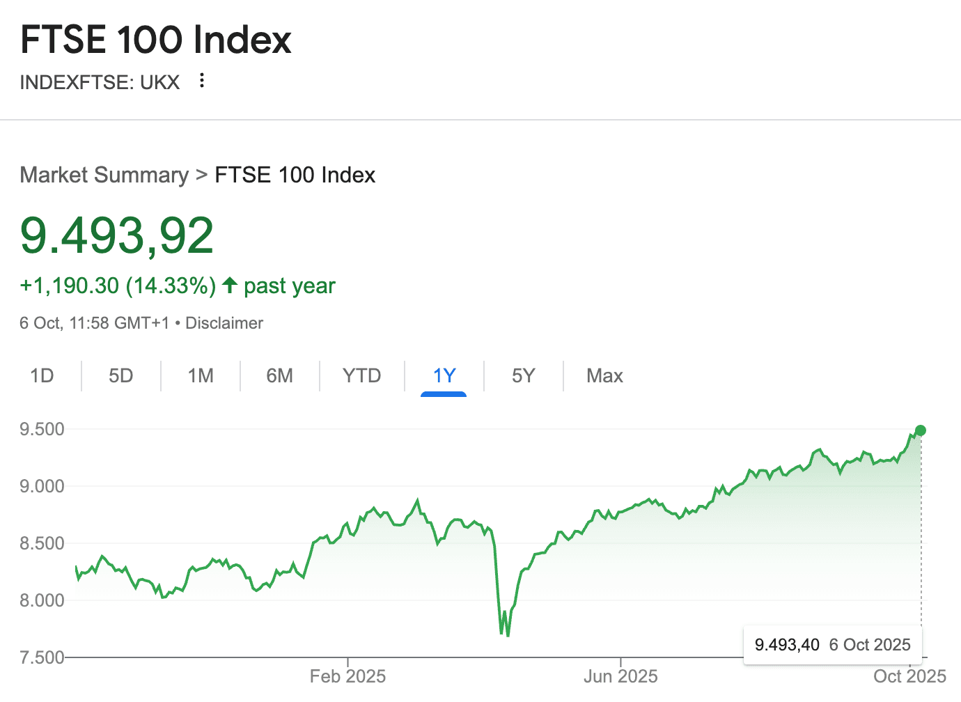 FTSE100 Index grafik