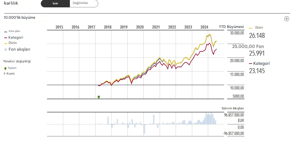 Fidelity S&P 500 Index Fund performansı