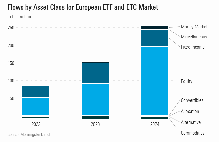 ETF'lerde varlık sınıfına göre akışlar