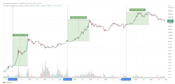 Bitcoin Halving