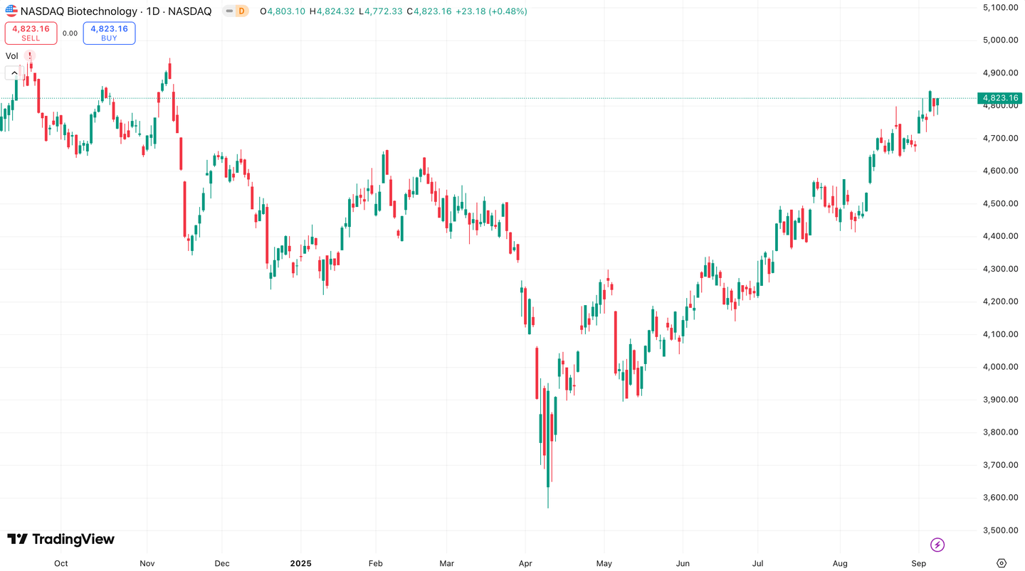 NASDAQ Biotechnology grafik