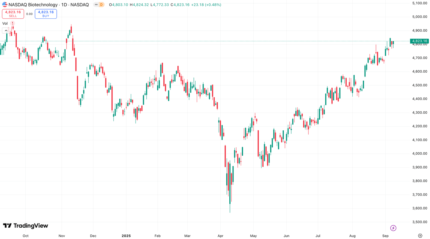 NASDAQ Biotechnology grafik
