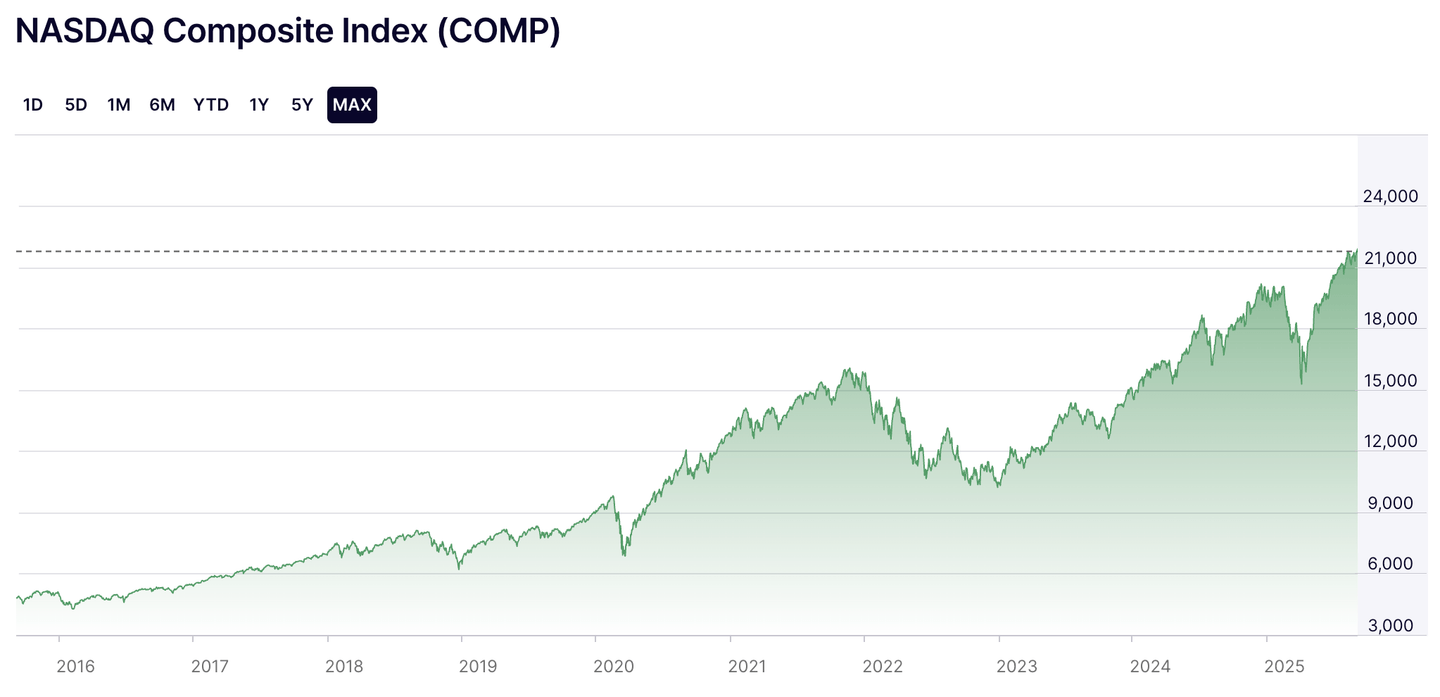 NASDAQ Composite Index grafik
