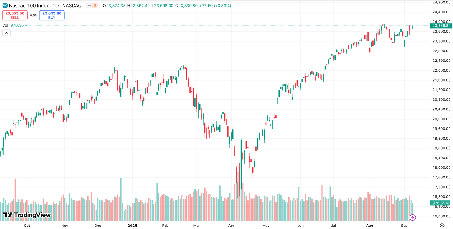 NASDAQ 100 grafik