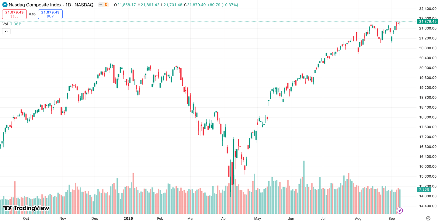 Nasdaq composite endeksi grafik