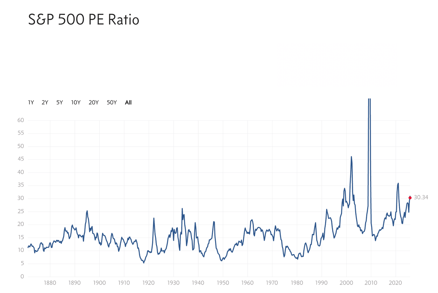 S&P 500’ün Tarihsel F/K Oranı