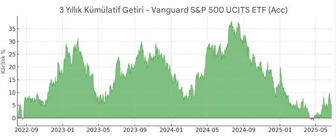 Vanguard S&P 500 UCITS ETF 3 yıllık performans