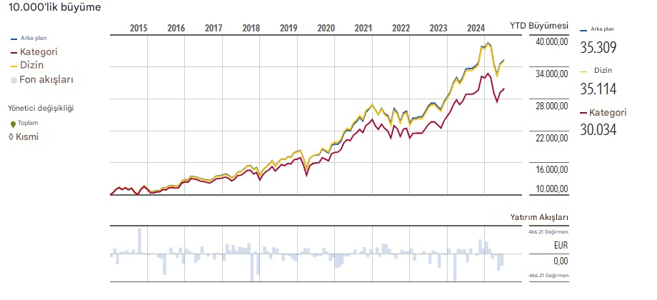 Vanguard US 500 Stock Index Fund EUR Acc performans