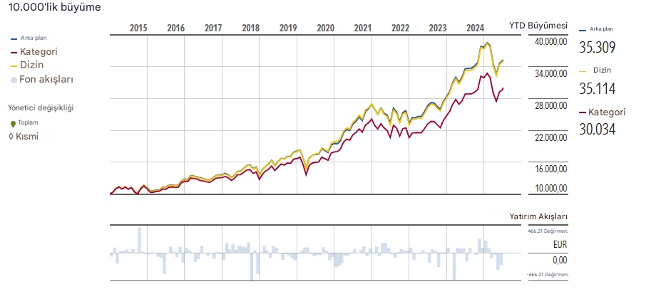 Vanguard US 500 Stock Index Fund EUR Acc performans