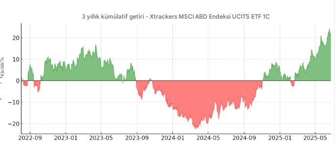 Xtrackers MSCI USA Index UCITS ETF 3 yıllık performans