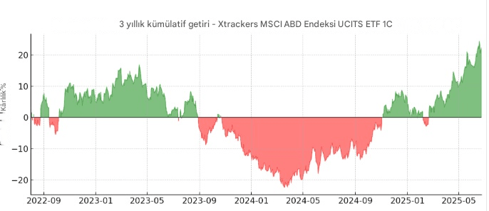 Xtrackers MSCI USA Index UCITS ETF 3 yıllık performans