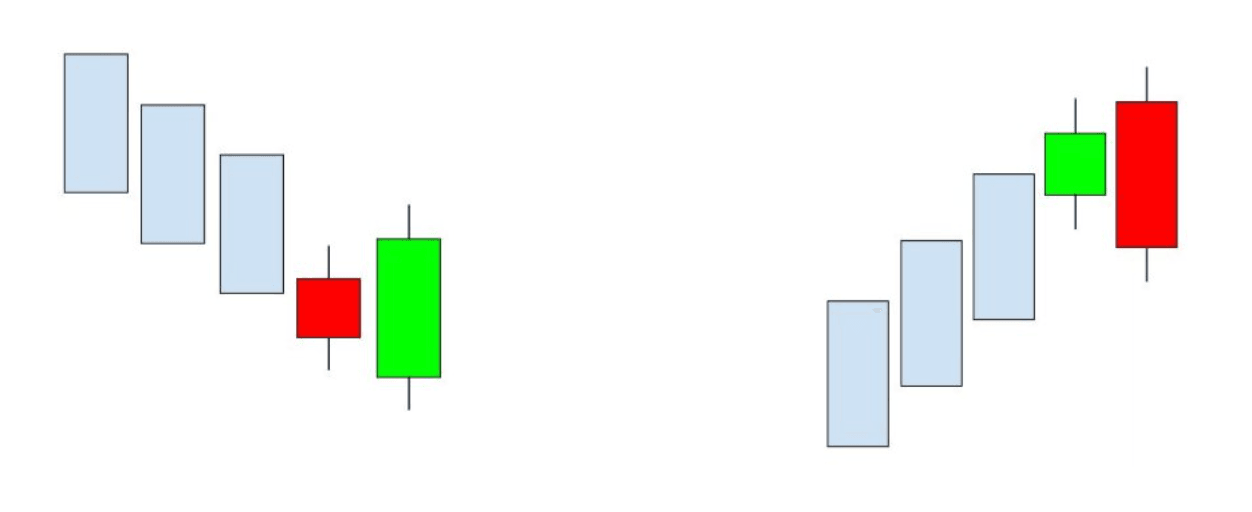 Yutan Mum Formasyonları (Engulfing Patterns)