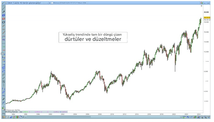 Yükseliş trendindeki dürtü dalgaları ve bunların geri çekilmeleri