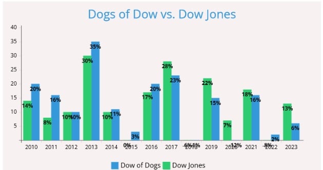 Dogs of dow vs dow jones