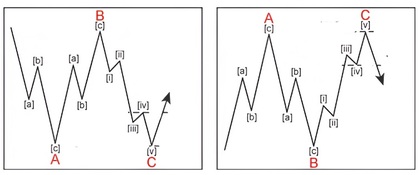 yatay elliot dalgaları