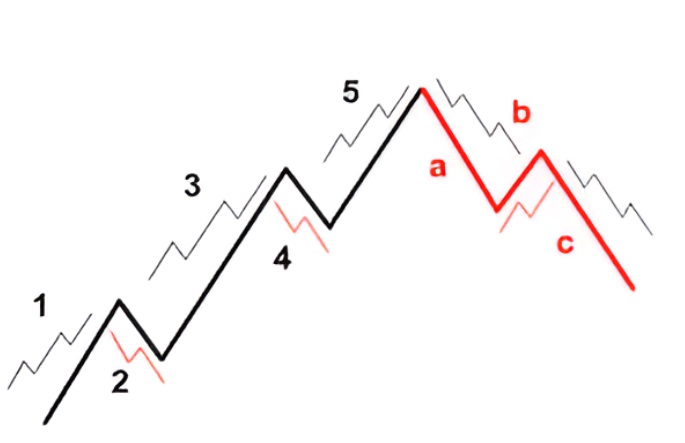 Elliott Dalgalarındaki fiyat yapısı