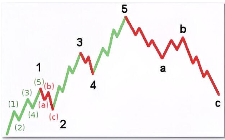 Elliot dalgaları nelerdir?
