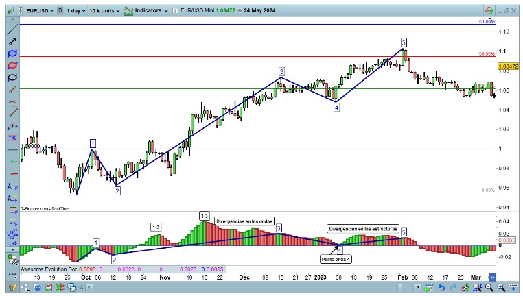 Elliott Dalgaları ve Awesome Osilatör